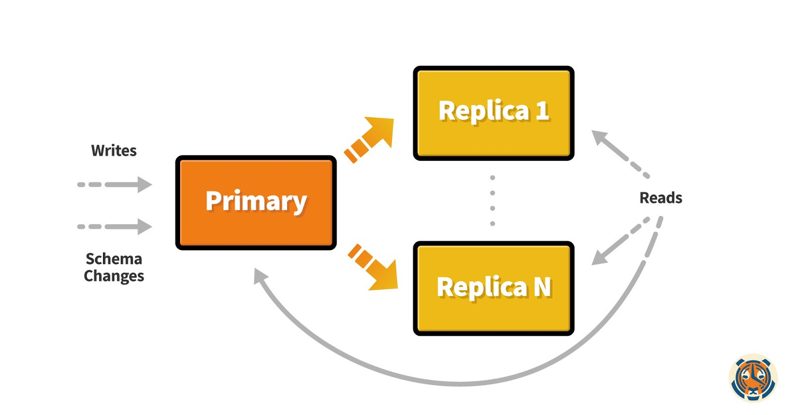 How an (N+1) node PostgreSQL cluster works.