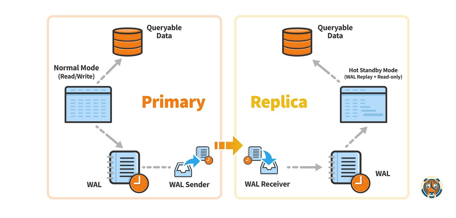 Two diagrams: one representing the primary and the other representing the replica