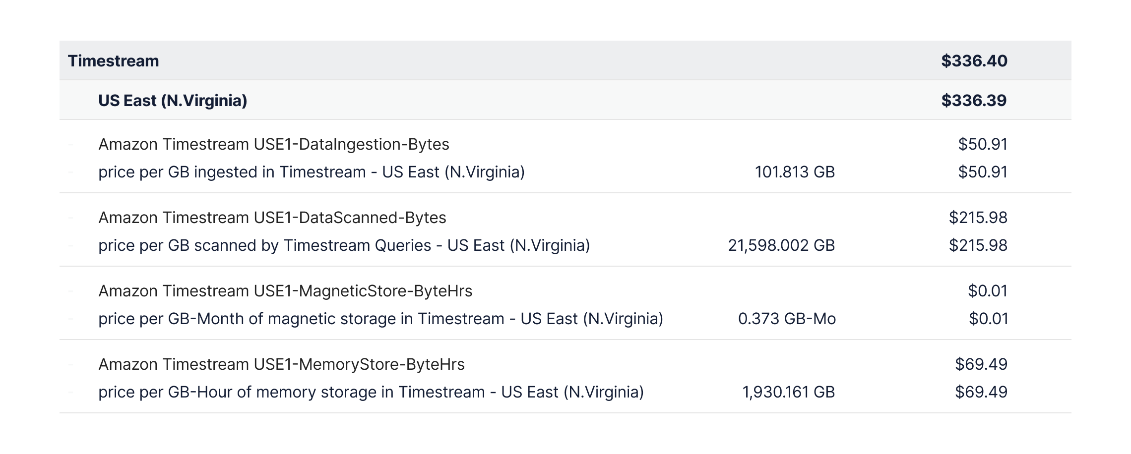 Screenshot of Amazon Timestream bill with various charges, totaling 336.40 USD