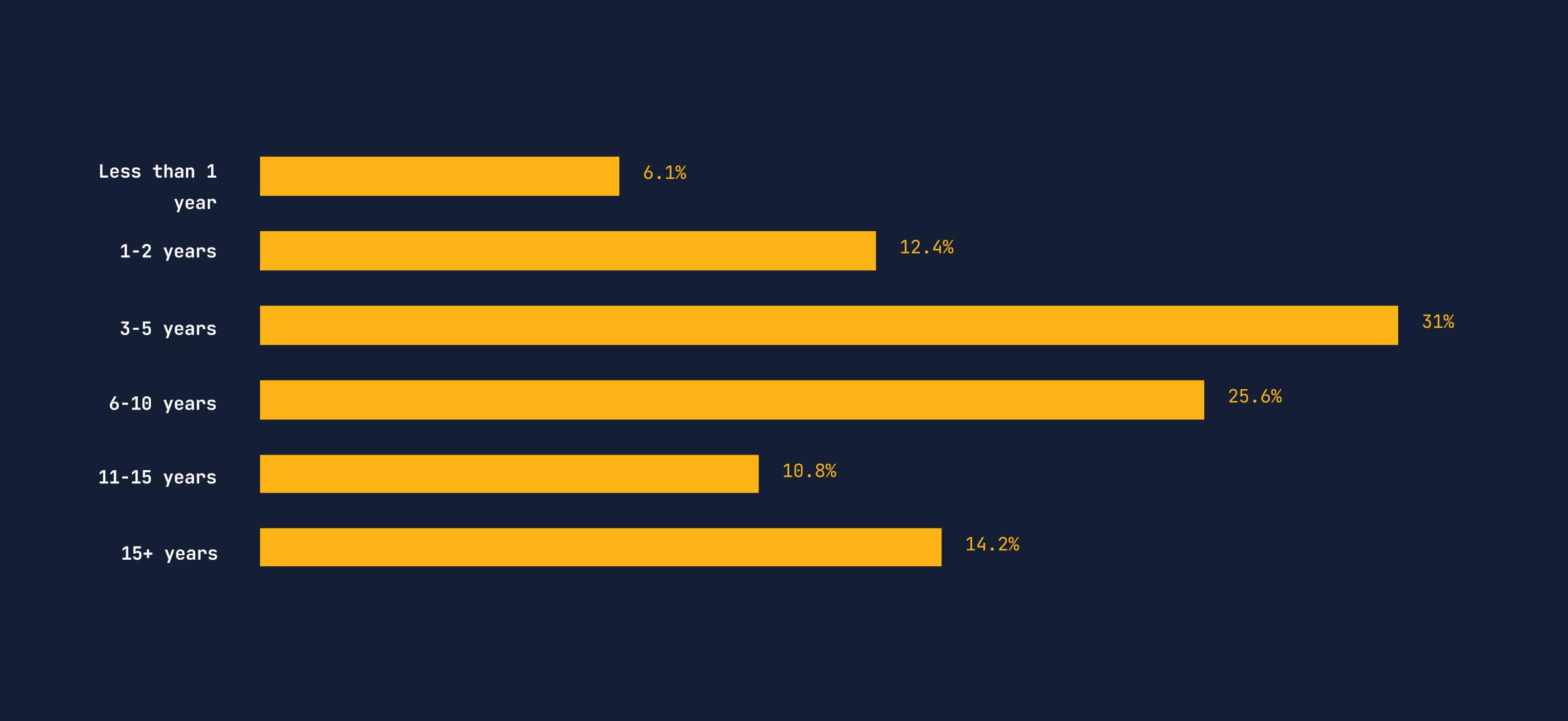 Stacked bar graph. Less than 1 year 6.1%. 1-2 years 12.4%. 3-5 years 31%. 6-10 years 25.6%. 11-15 years 10.8%. 15+ years 14.2%.