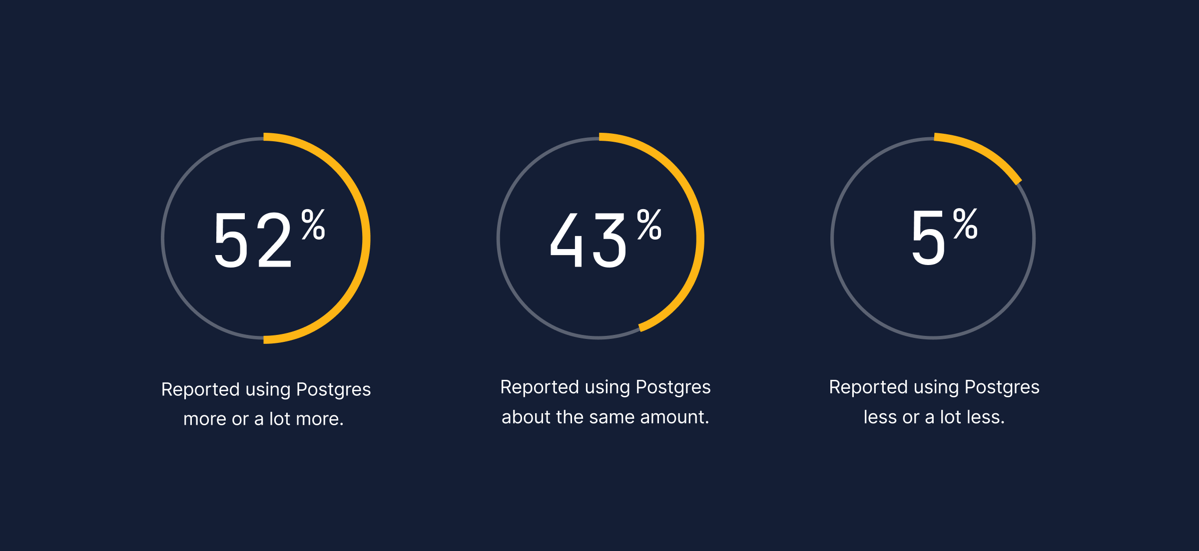 52% reported using Postgres more or a lot more. 43% reported using Postgres about the same amount. 5% reported using Postgres less or a lot less.