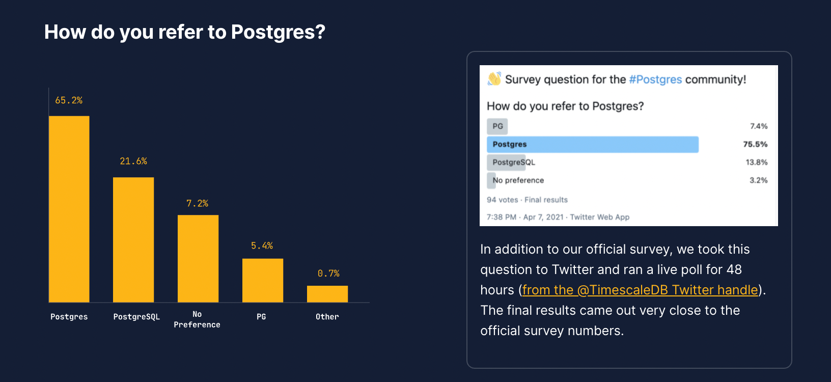 How do you refer to Postgres? Postgres 65.2%, PostgreSQL 21.6%, No preference 7.2%, PG 5.4%, Other .7%