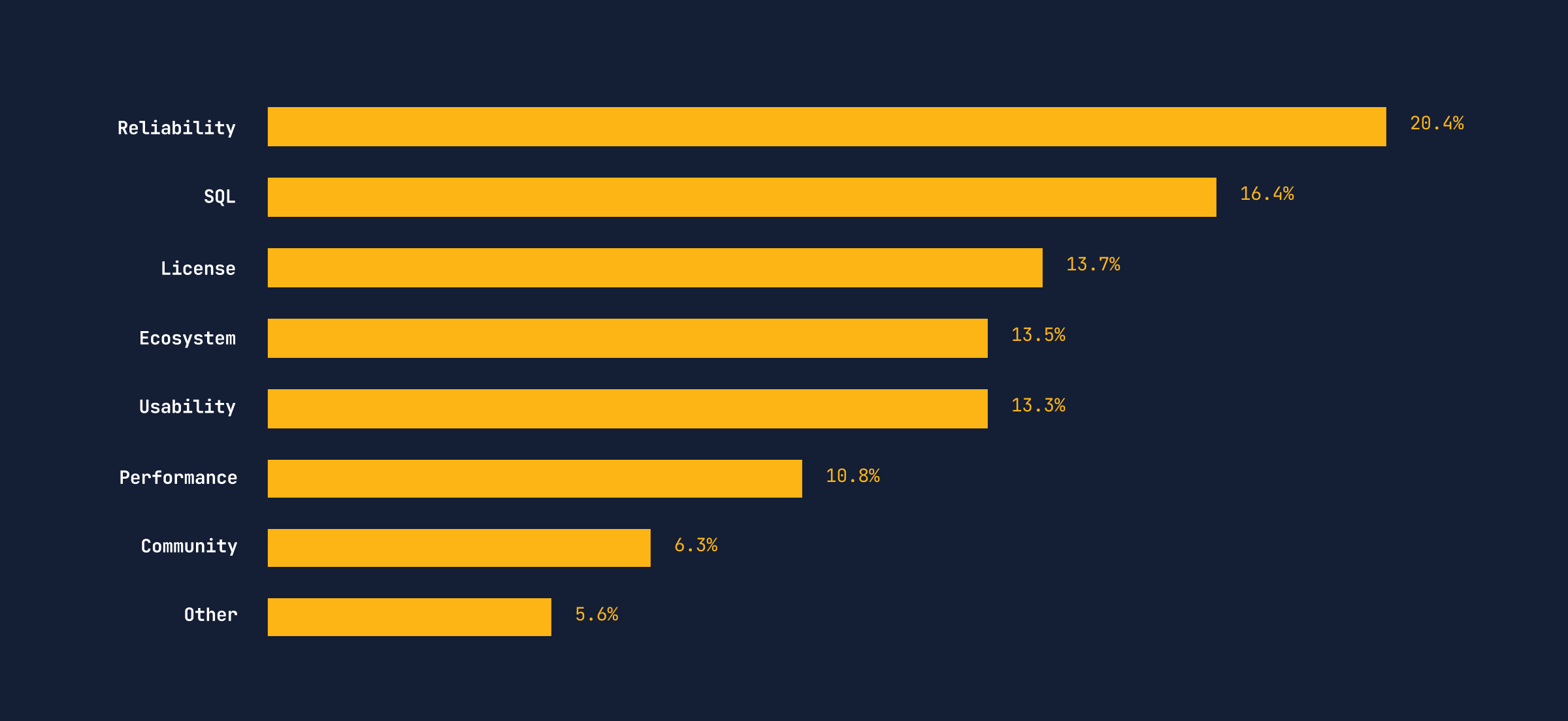 Reliability 20.4%. SQL 16.4%. License 13.7%. Ecosystem 13.5%. Usability 13.3%. Performance 10.8%. Community 6.3%. Other 5.6%. 