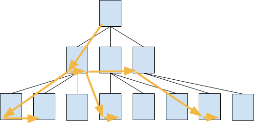 Illustration of how a Skip Scan search works on a Btree index