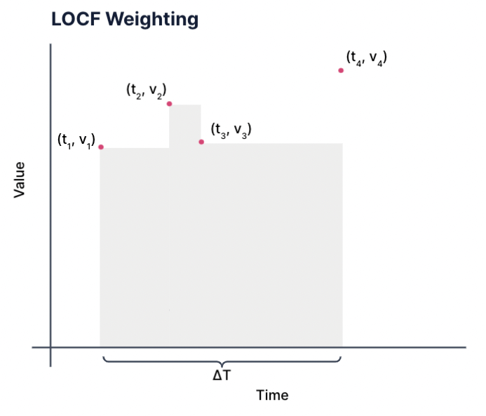 LOCF-Weighting