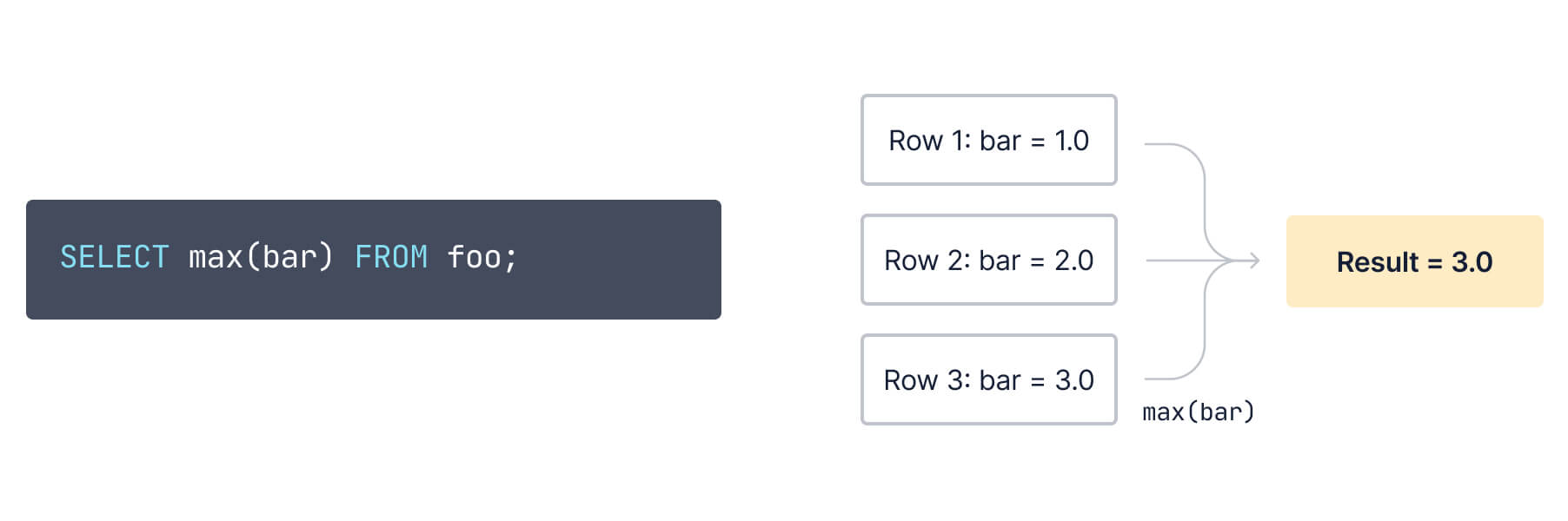 A diagram showing how the statement: `SELECT max(bar) FROM foo;` works: multiple rows with values of “bar equal to” 1.0, 2.0, and 3.0, go through the `max(bar)` aggregate to ultimately produce a result of 3.0. 