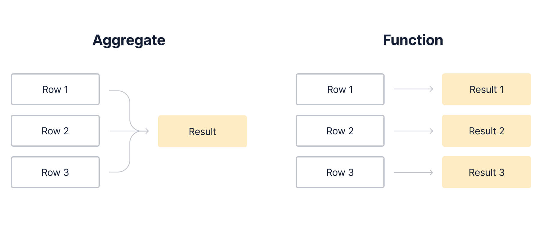 A side-by-side diagram depicting an “aggregate” side and a “function” side and how each product results. There are three individual rows on the aggregate side, with arrows that point to a single result; on the function side, there are three individual rows, with arrows that point to three different results (one per row). 