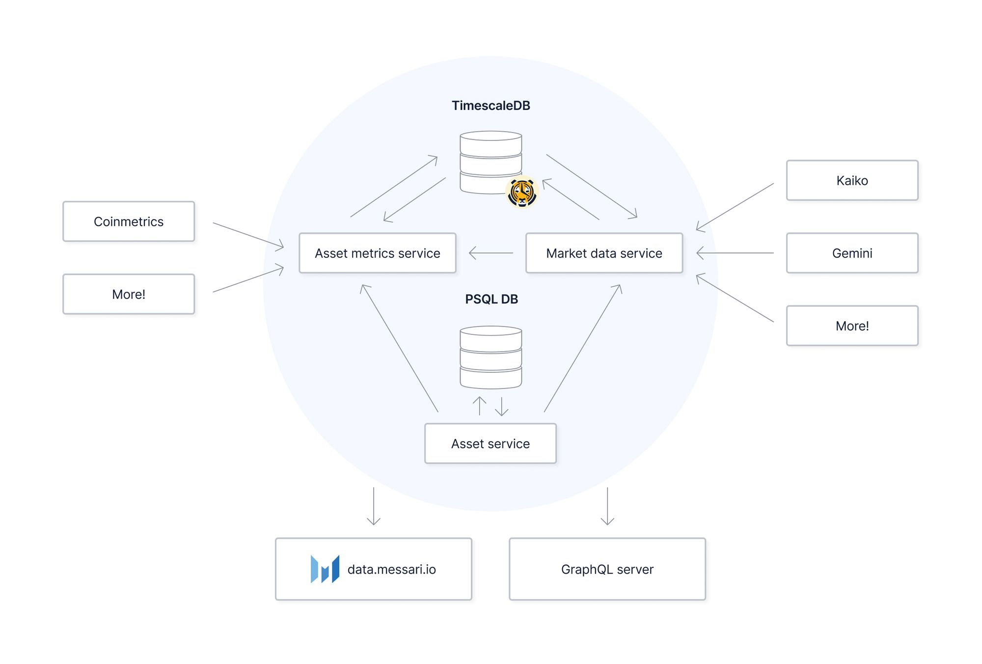 The architecture diagram of Messari solution