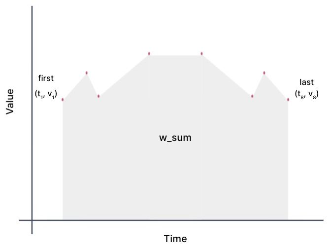 Similar to the previous graphs, except that now there is only one region that has been shaded, the combined area of the w underscore sum 1, w underscore sum 2, and w underscore sum gap has become one area, w underscore sum. Only the overall first open parens t 1 comma  v 1 close parens and last open parens t 8 comma  v 8 close parens points are shown. 