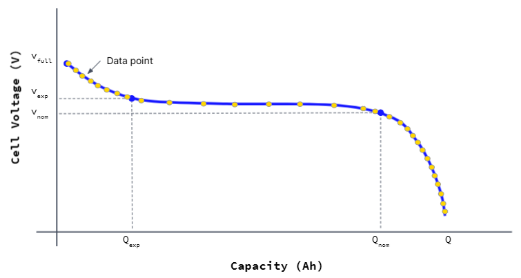 The same battery discharge curve again, this time with data points superimposed on the image. The data points are spaced close together in the “interesting bits,” where the voltage changes quickly at the beginning and end of the discharge curve. The data points are spaced further apart during the “boring” part in the middle, where the voltage hardly changes at all. 