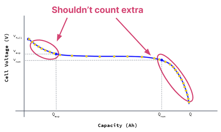 The same battery curve again, with the same data points superimposed and the “interesting bits” circled again, however this time noting that the “interesting bits” shouldn’t count extra even though there are more data points included in the circled area.