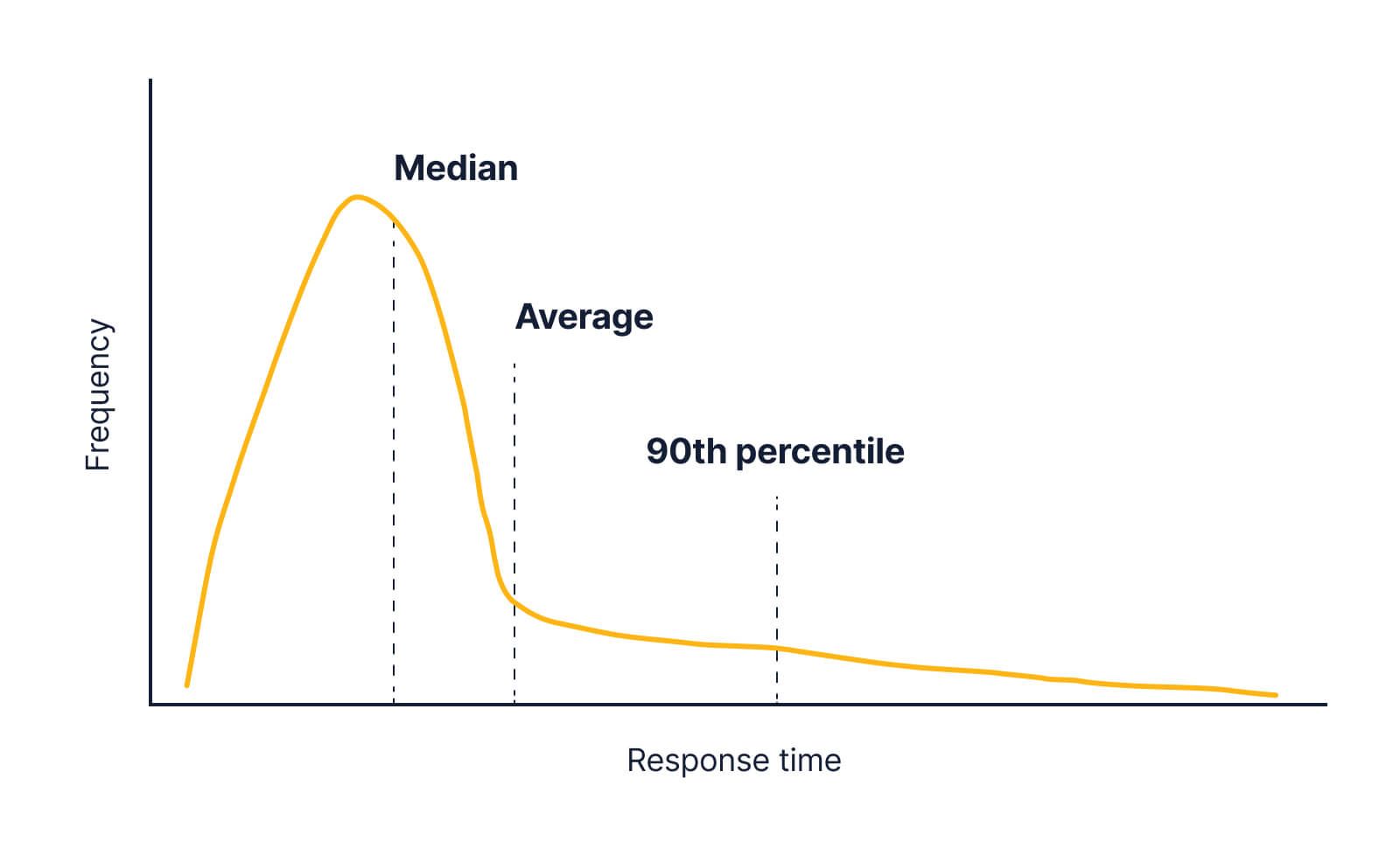 Back to the original graph with the median and average, except now the 90th percentile is also drawn in. The 90th percentile is further to the right than the median or average and is around the halfway point of the long tail portion of the curve.