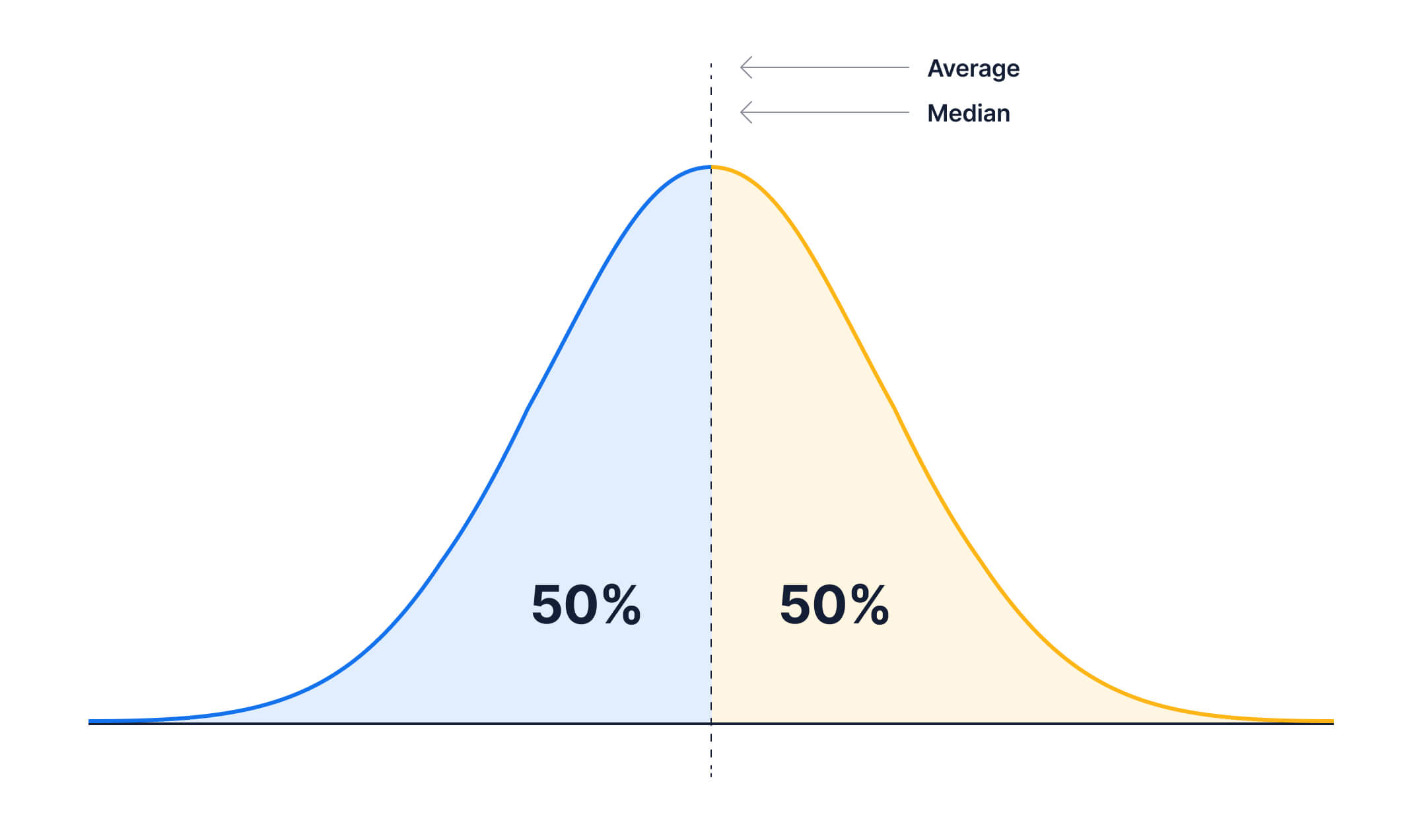 The same graph as the one several graphs ago showing the median/50th percentile with half shaded one color and half another, except now the line is labeled as the average as well as the median. 