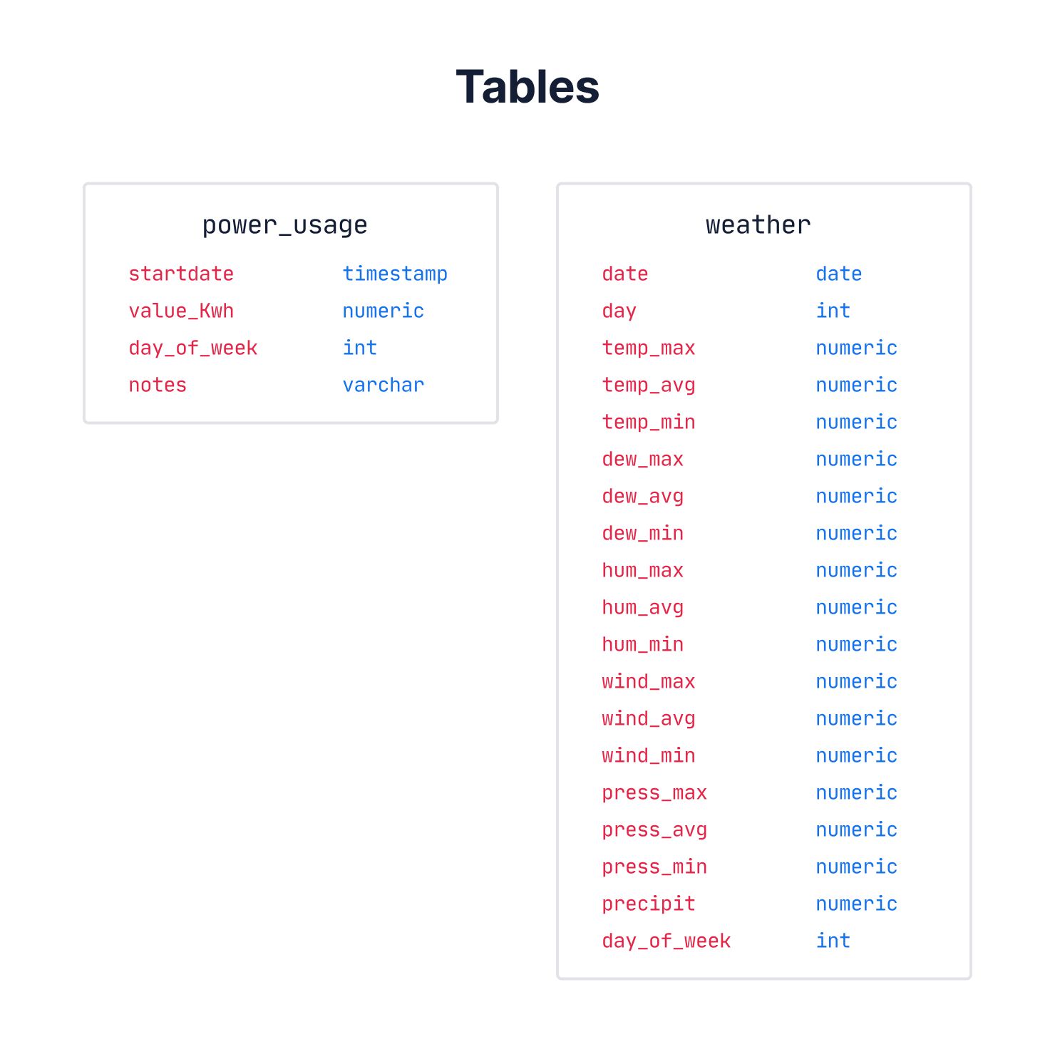 explanation of the the power_usage table and weather table. The power table has four columns: startdate (timestamp), value_kWh (numeric), day_of_week (int),  notes (varchar). Weather has date (date), day (int), temp_max (numeric), temp_avg (numeric), temp_min (numeric), dew_max (numeric), dew_avg (numeric), dew_min (numeric), hum_max	(numeric), hum_avg	(numeric), hum_min	(numeric), wind_max (numeric), wind_avg (numeric), wind_min (numeric), press_max (numeric), press_avg (numeric), press_min (numeric), precipit (numeric), day_of_week (int)