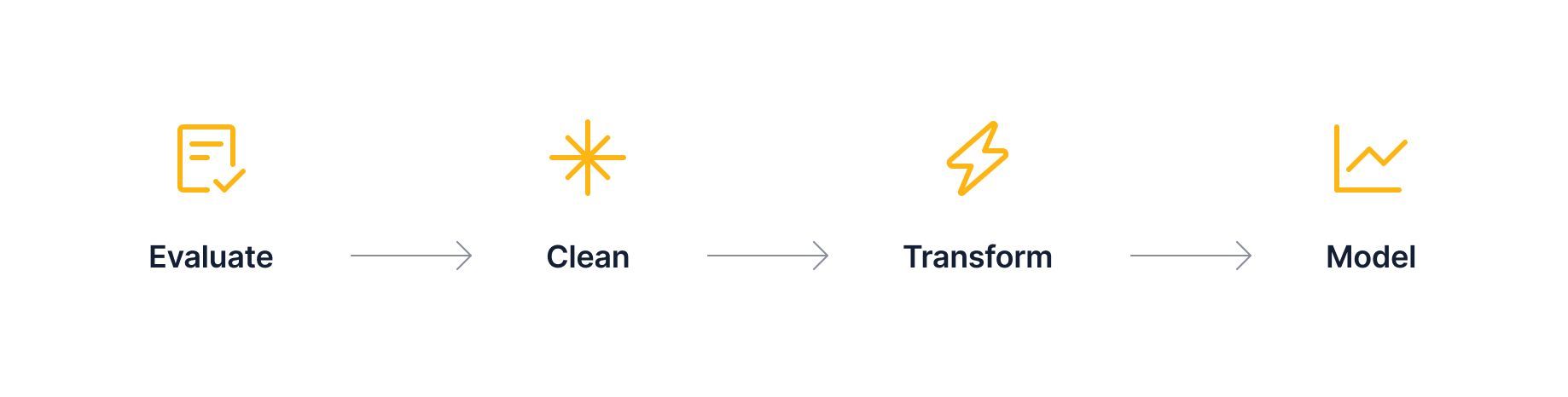 Graphic showing the “data analysis lifecycle”, Evaluate -> Clean -> Transform -> Model