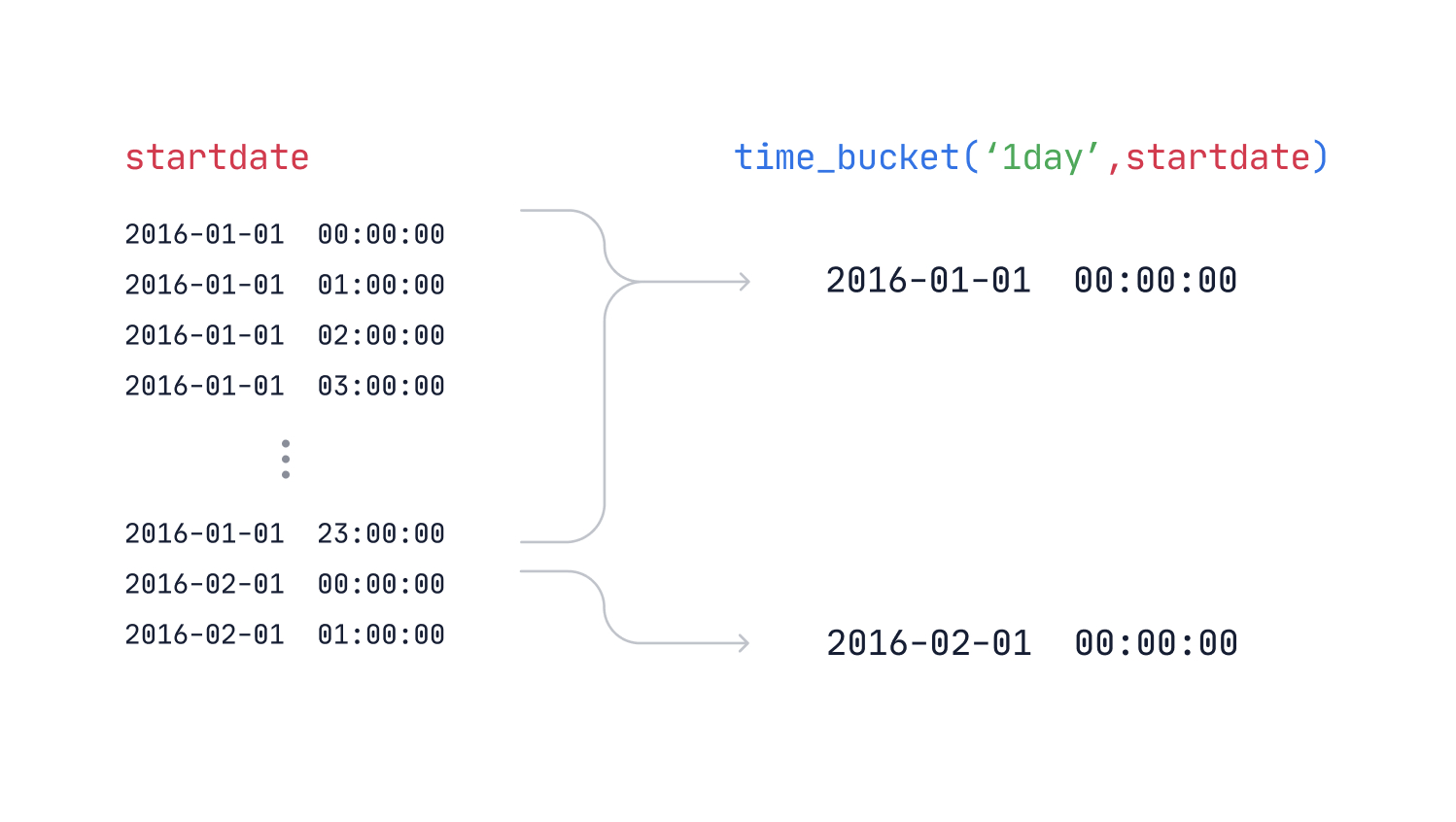 Image showing how hourly data from 2016-01-01 00:00:00 - 2016-01-01 23:00:00 is bucketed to 2016-01-01 00:00:00 using the time_bucket() function 