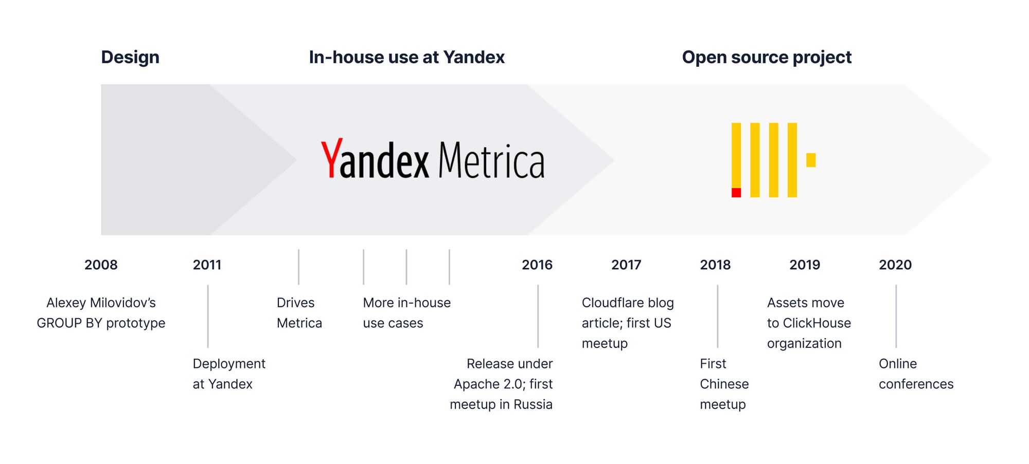 Timeline of ClickHouse development from 2008 to 2020