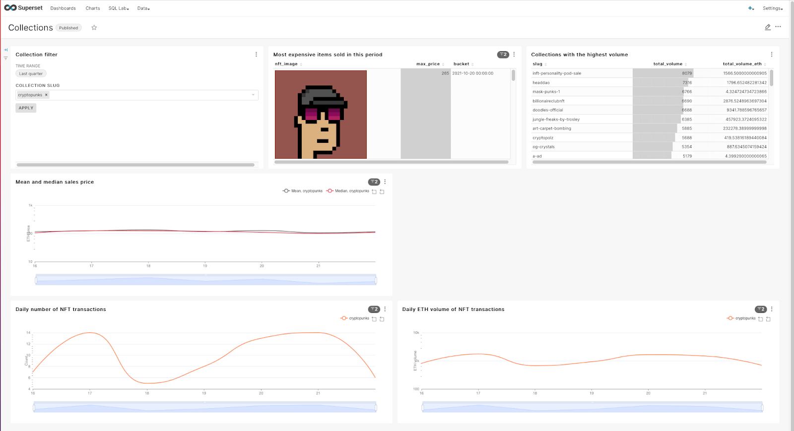 One of the two pre-built Apache Superset dashboards in the NFT Starter Kit