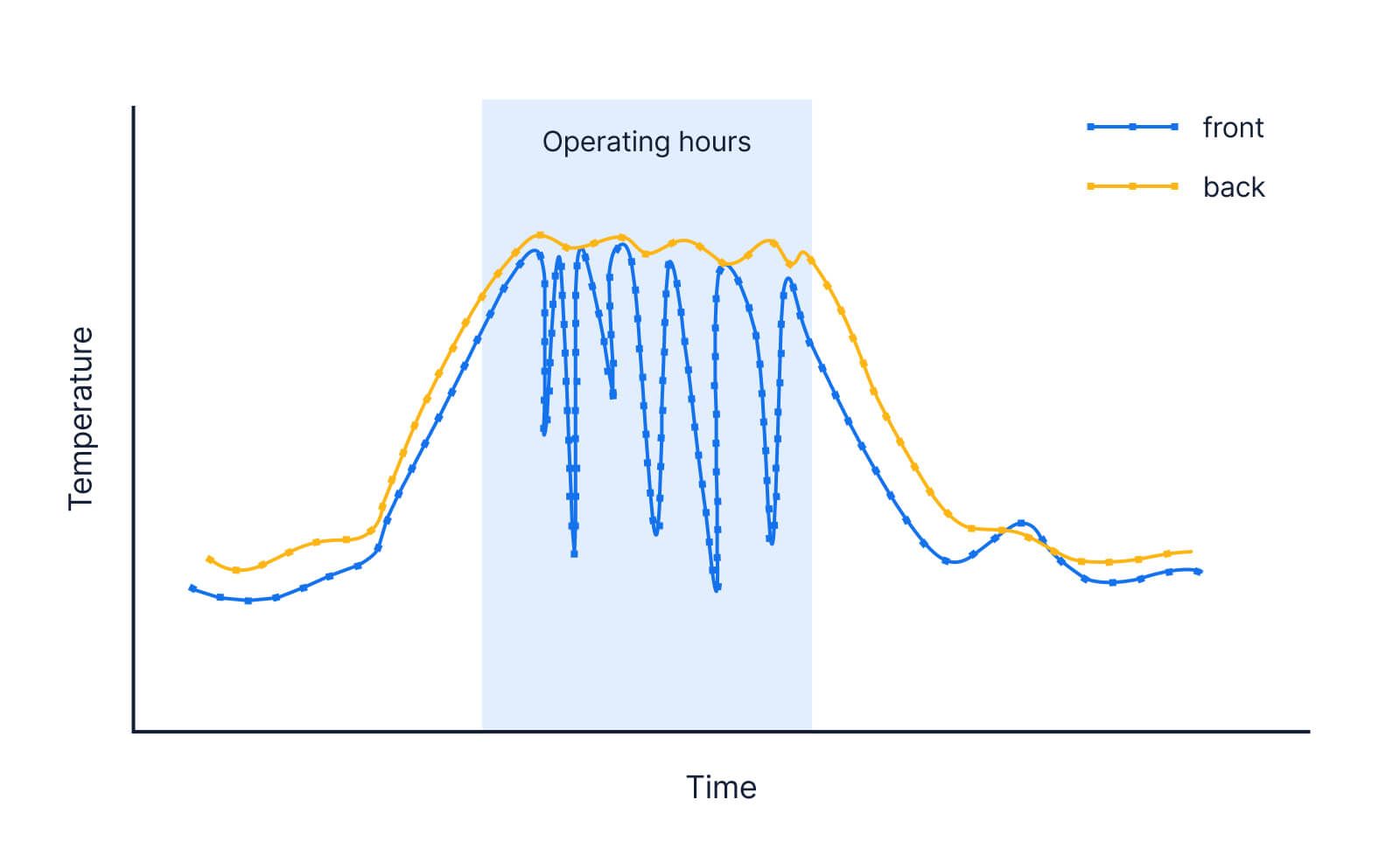 A graph with time on the x axis and temperature on the y axis showing two curves. First a curve labeled back which starts low steadily rises stays relatively constant in the section labeled operating hours and then drops slowly back down. Second a curve labeled front which starts following the other, starts low, rises then it starts getting jumpy, drastically varying while the other stays constant during operating hours, then it falls back down. 