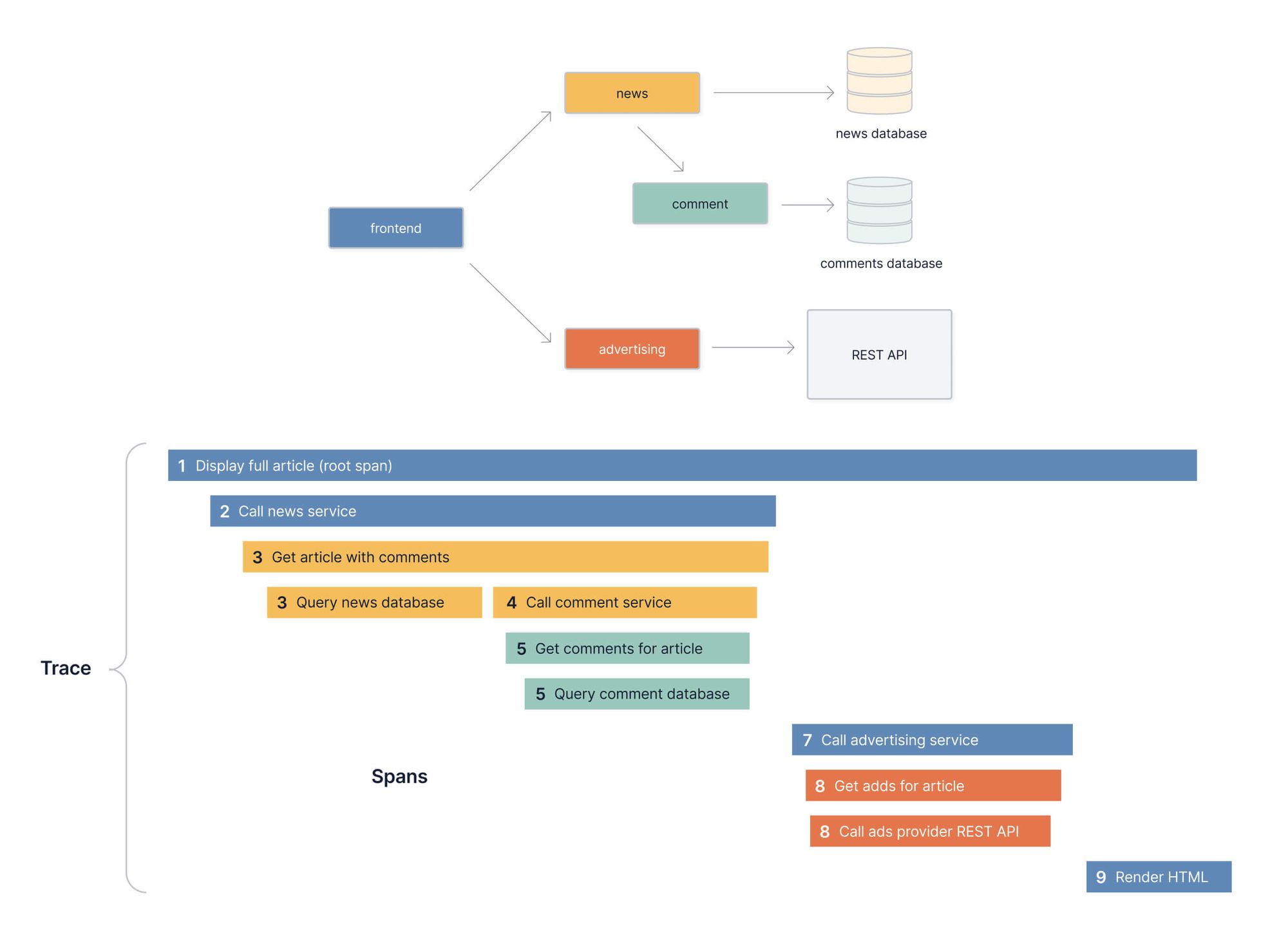 Diagram illustrating the hierarchy of spans for the news microservices