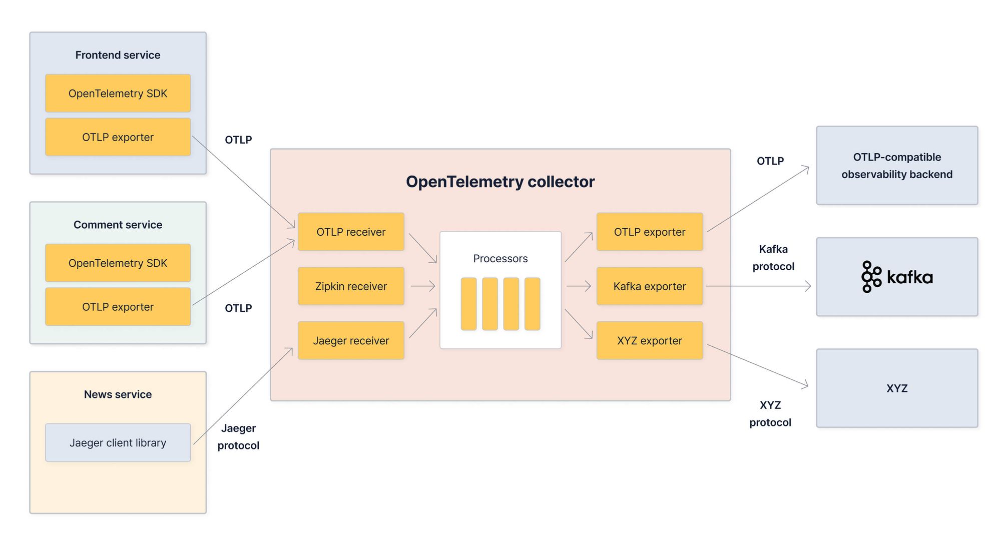 Architecture diagram illustrating the inputs, internal processing and outputs of the OpenTelemetry collector.