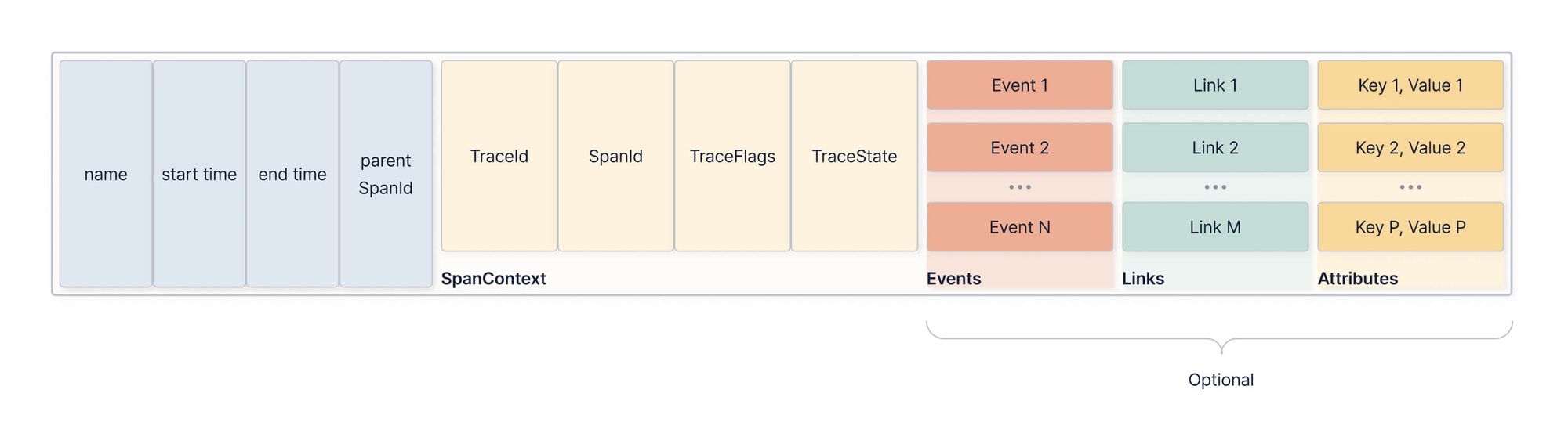 Data model of an OpenTelemetry Span