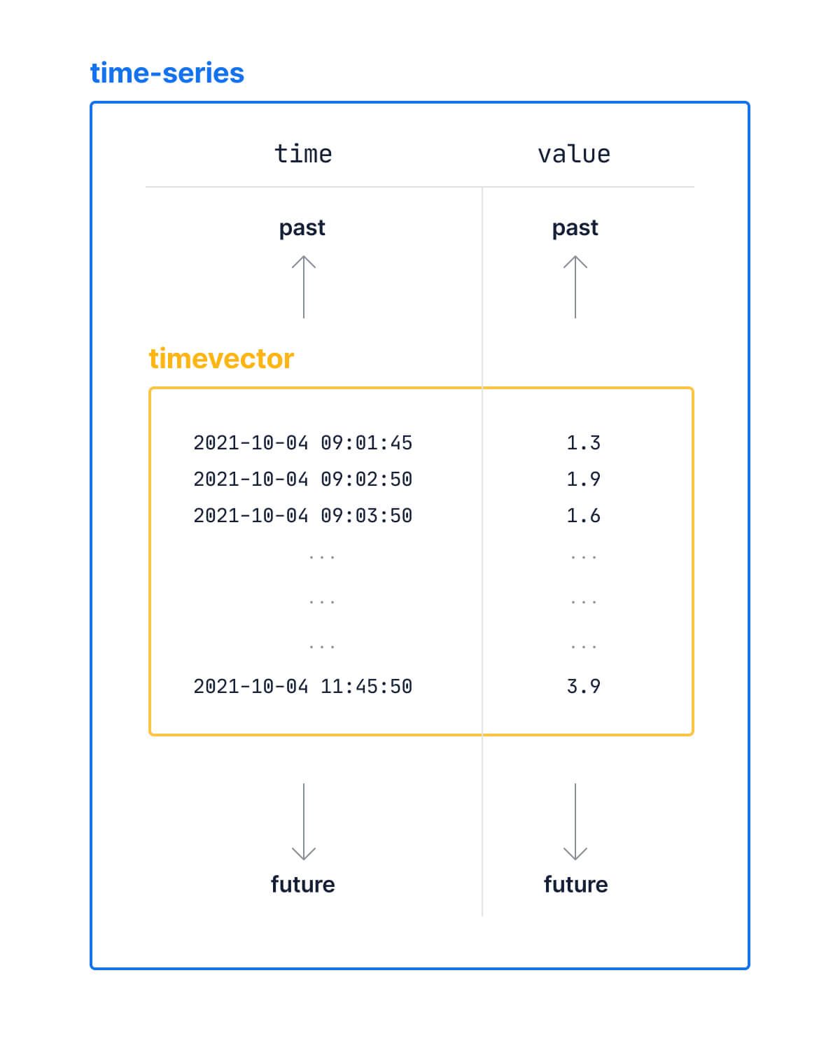 A box labeled time-series with a table in it. The table has one column labeled time and another labeled value like the diagram above. There is a timevector box inside the table with timestamps and values. Each column also has an arrow at the top pointing to the word past and another arrow at the bottom pointing to the word future conveying that the time-series extends into the past and future while the timevector contains a subset of the values. 