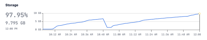 An example graph of storage consumption found in the Timescale Cloud console.