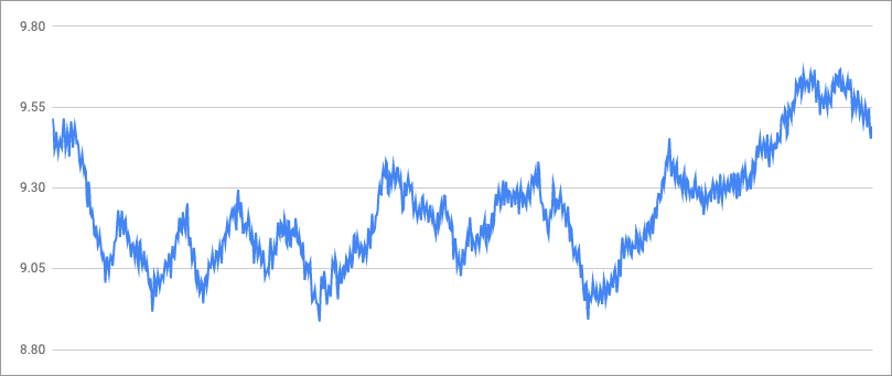 Smoothed data