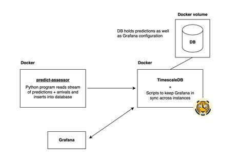 Architecture diagram, depicting how variou system elements fit together