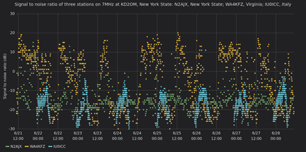 Grafana dashboard UI, showing various data points plotted on an x and y axis