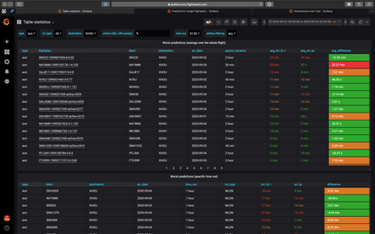 Screenshot of Grafana UI, showing 2 tables and colored bands for error rate/avg difference (green, orange, red)