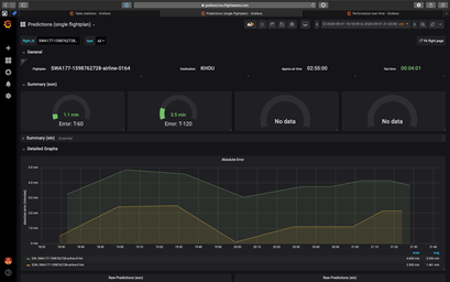 Screenshot of Grafana UI, showing line graph and 4 gauges