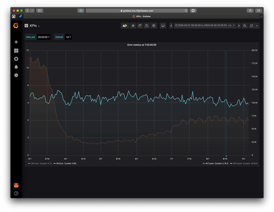 Screenshot of Grafana UI, showing line graph