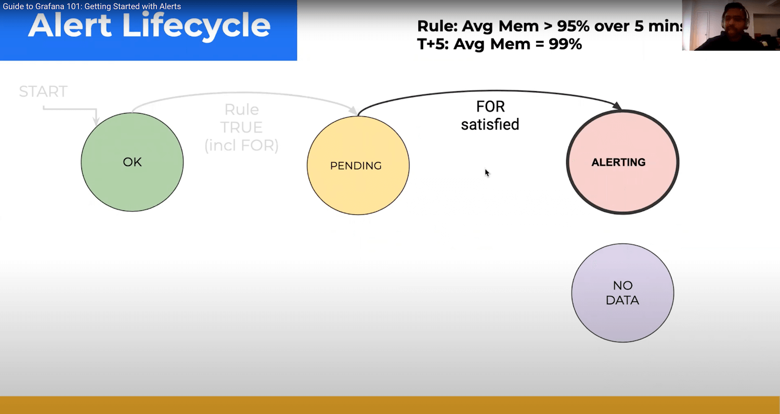 State diagram showing alert lifecycle for alerts with `FOR`