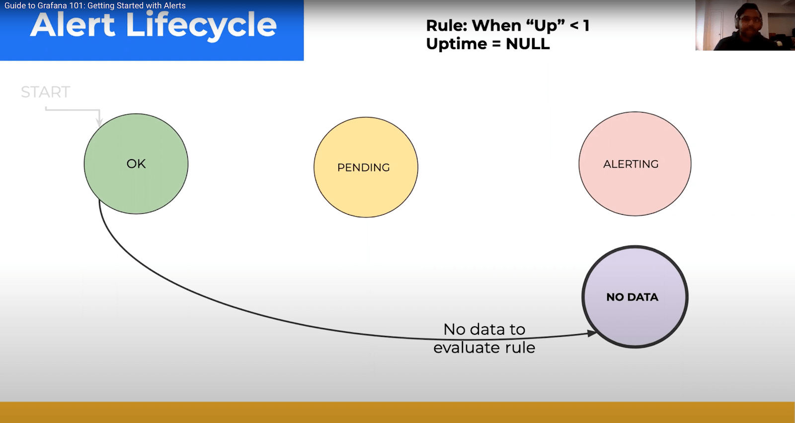 Lifecycle of an alert with NODATA