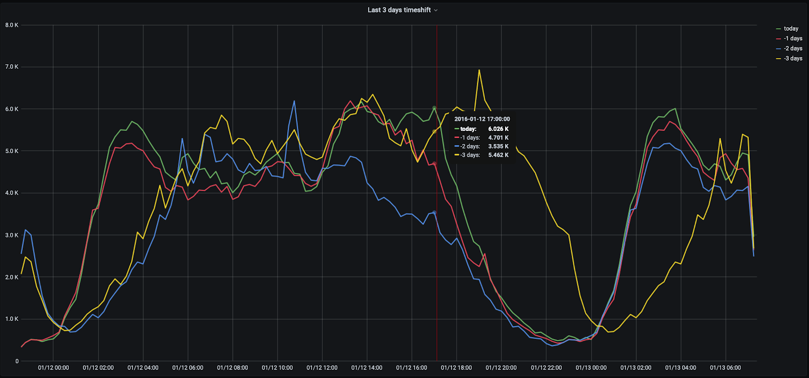 Timeshifted graph for 2 week period in January 2016