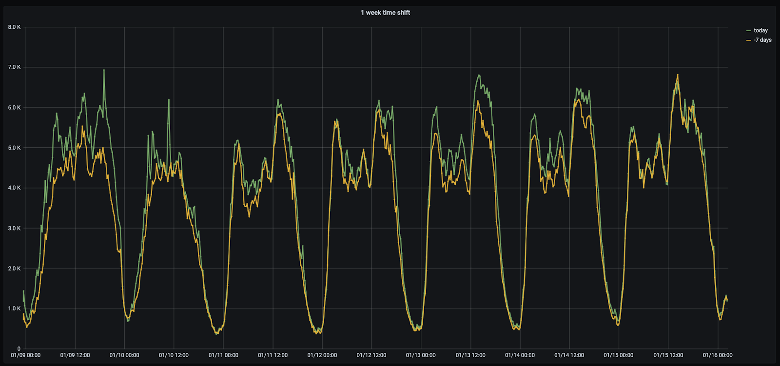 Graph showing taxi rides taken in January 2016, time-shifted to compare rides today to the previous week, zoomed in to an arbitrary 5 day period