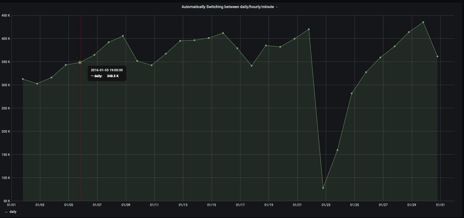 Graph showing rides taking place in daily intervals for an interval greater than 14 days