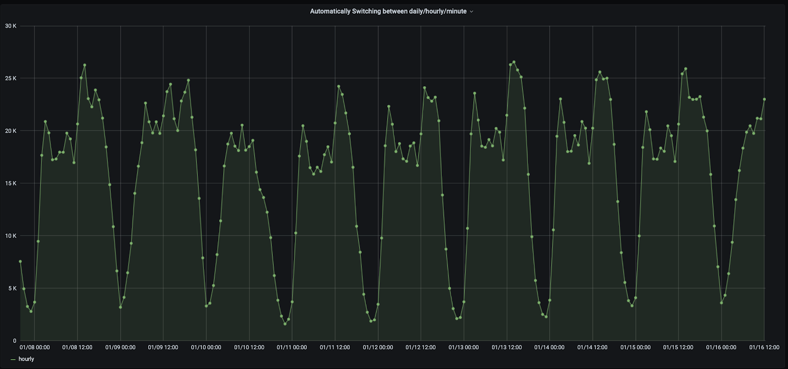 Graph showing rides taking place in hourly intervals for an interval between 3 and 14 days