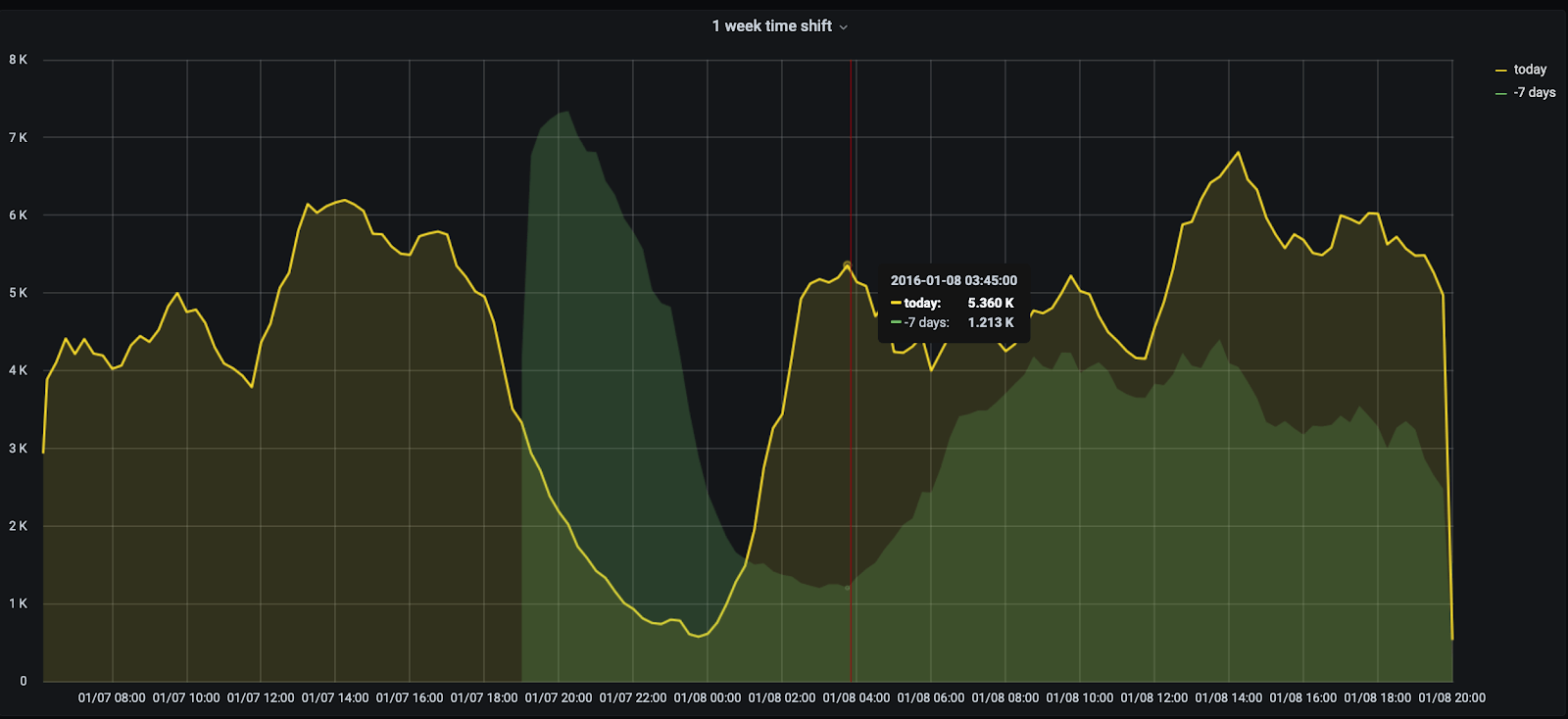 Graph showing rides for a given time period, with timeshift for the previous week