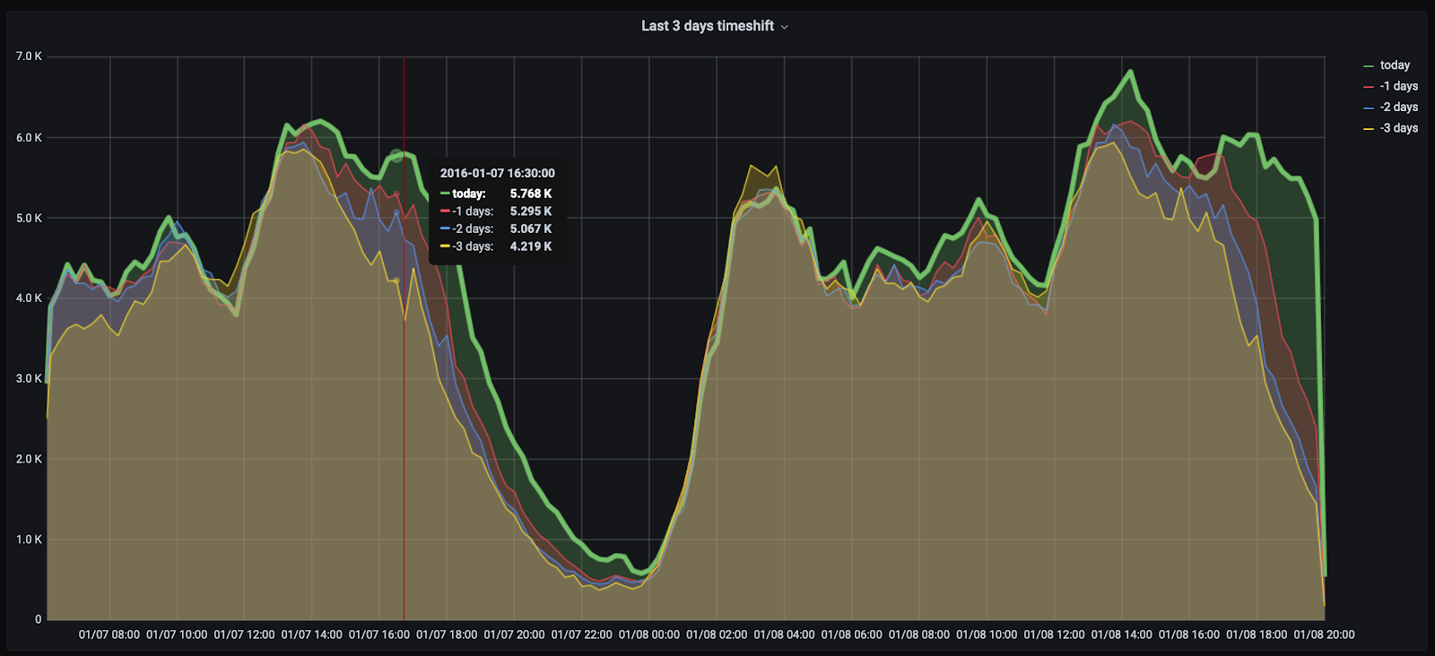 Graph showing rides for a given time period, with timeshifts for the previous 3 days