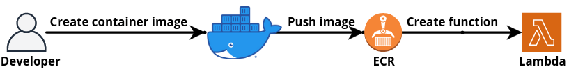 The flowchart starting with developer who creates container image, then pushes the Docker image to AWS ECR and then connects it to AWS Lambda. 