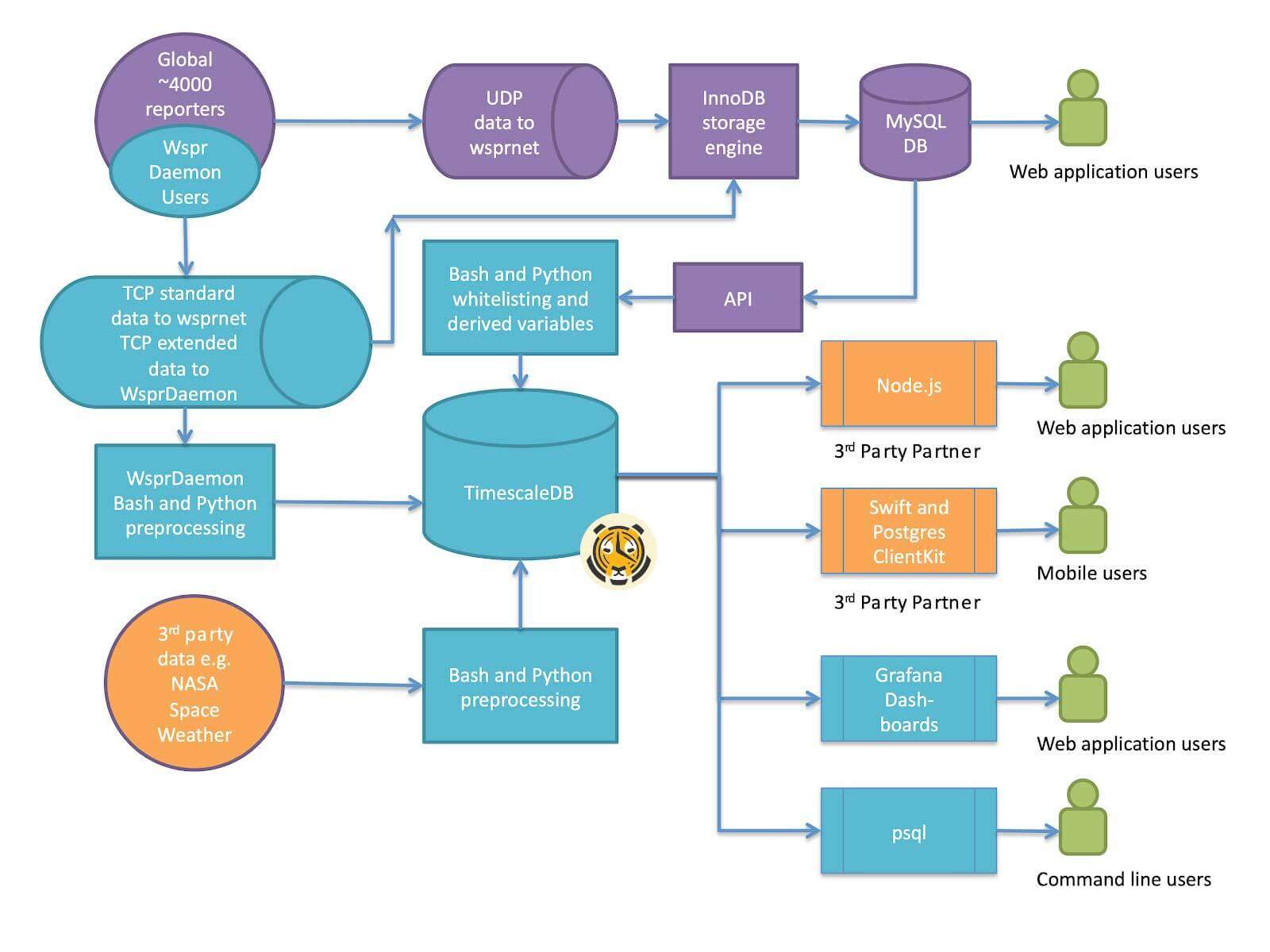 Technical architecture diagram depicting WsprDaemon's various technical inputs and consumers