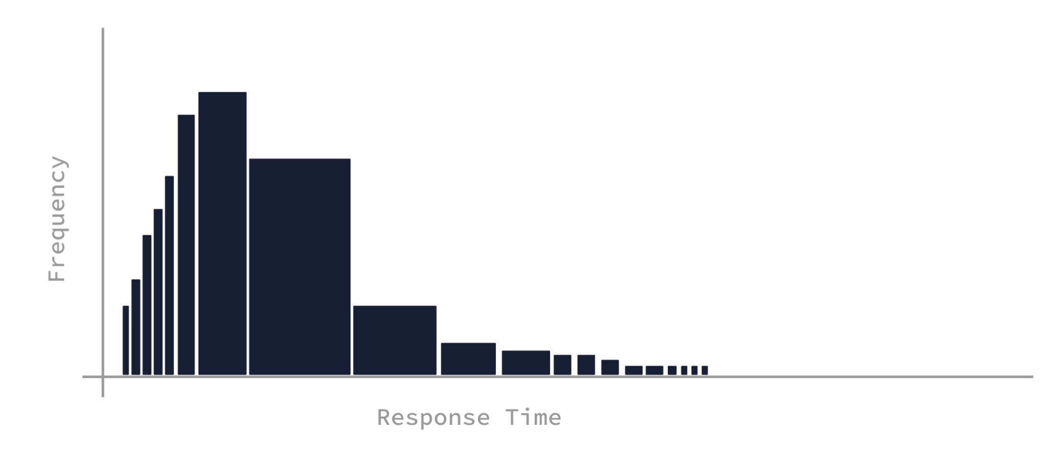 A graph similar to the previous two except now the black boxes start smaller than the first, increase in width towards the center and then decrease in width as you move to the right edge.