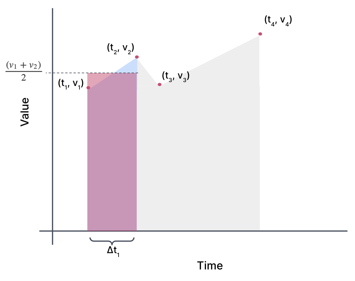 The same graph as the previous, except that now there is a rectangle imposed on the trapezoid. The rectangle is the same width as the others and goes to a height of v 1 plus v 2 over 2. 