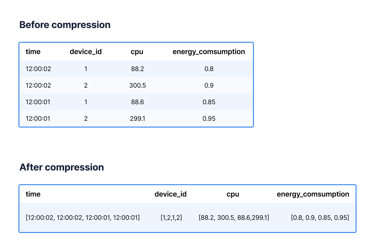 A chunk before compression vs after compression. 