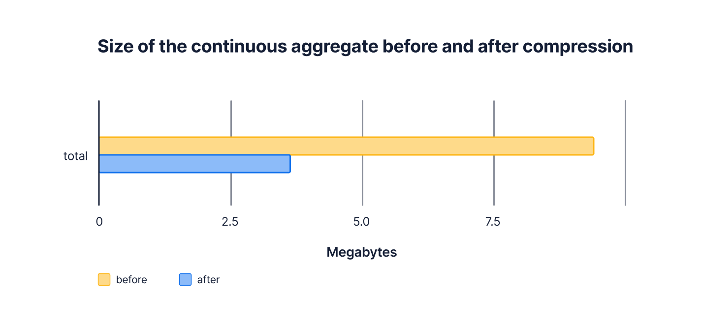 Figure showing the size of the continuous aggregate before and after compression (9.6 MB vs 3.7 MB). 