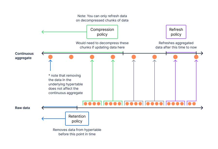 Figure describing the downsampling process through continuous aggregates and compression. 