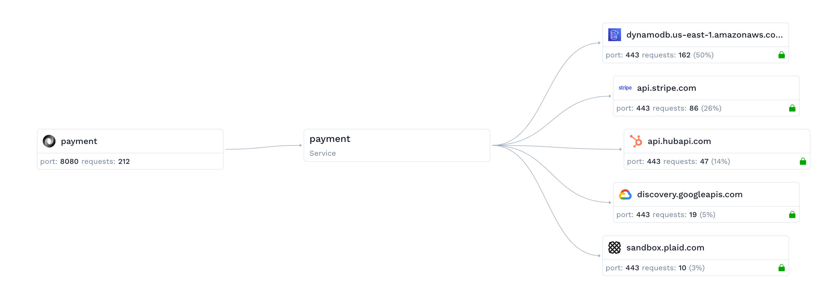 Speedscale service map